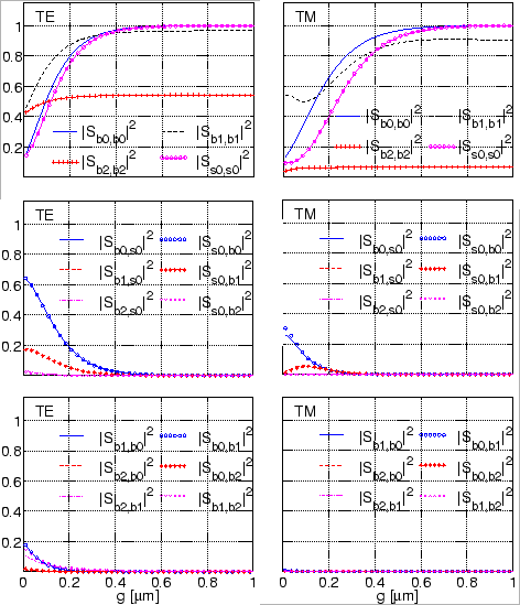 \begin{figure}\centerline{\epsfig{file=coupler/R5_TE_TM_S3cm_g.eps, width=0.85\linewidth}}\vspace{0cm}
\slshape {}
\end{figure}