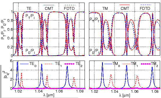 \begin{figure}\centerline{\epsfig{file=resonator/te_tm_cmt_fdtd.eps,width=\linewidth}}
\slshape {}
\end{figure}