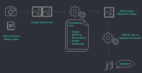 Project Diagram