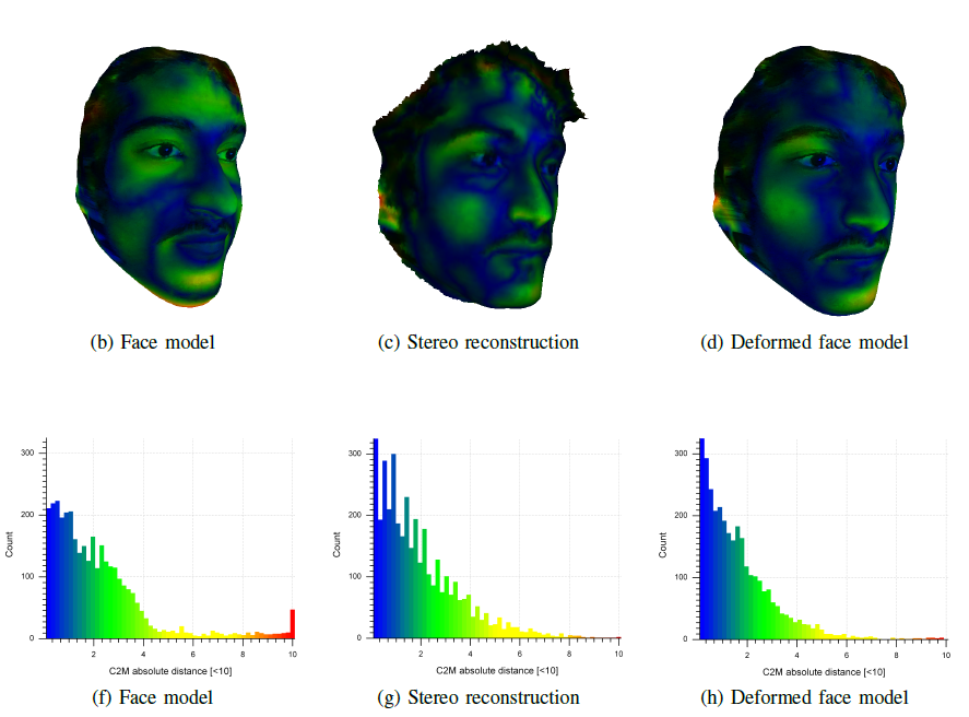 Improving 3D Face Geometry Paper