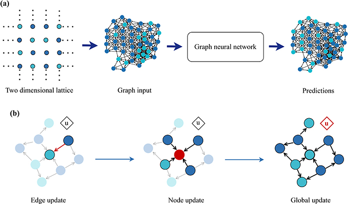 **(a)** A 2D snapshot is converted into a graph and processed by a GNN to predict the future state or length scale. **(b)** Length-scale prediction updates edges, nodes, and global features, while snapshot prediction updates only edges and nodes.